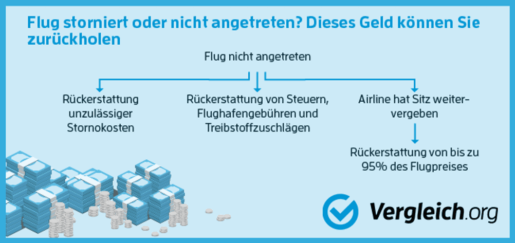 Grafik über Möglichkeiten der Rückforderung bei Fluggesellschaften