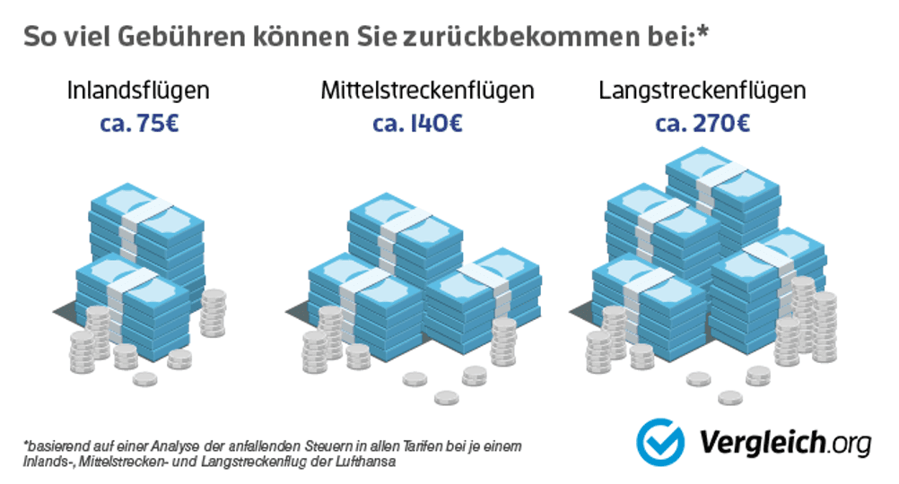 Grafik zur Höhe der Gebührenerstattungen bei Inlandsflügen