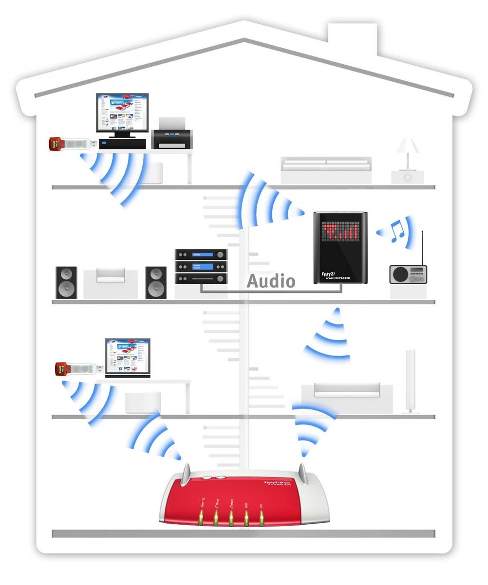 Schemadarstellung eines WLAN-Heimnetzwerk mit Fritzbox, WLAN-Sticks und WLAN-Repeater.
