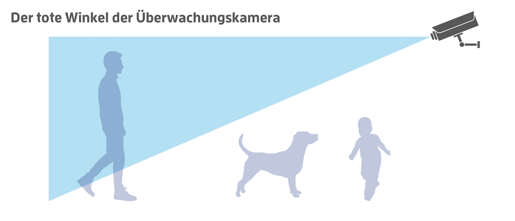 Illustration des toten Winkels einer Überwachungskamera.