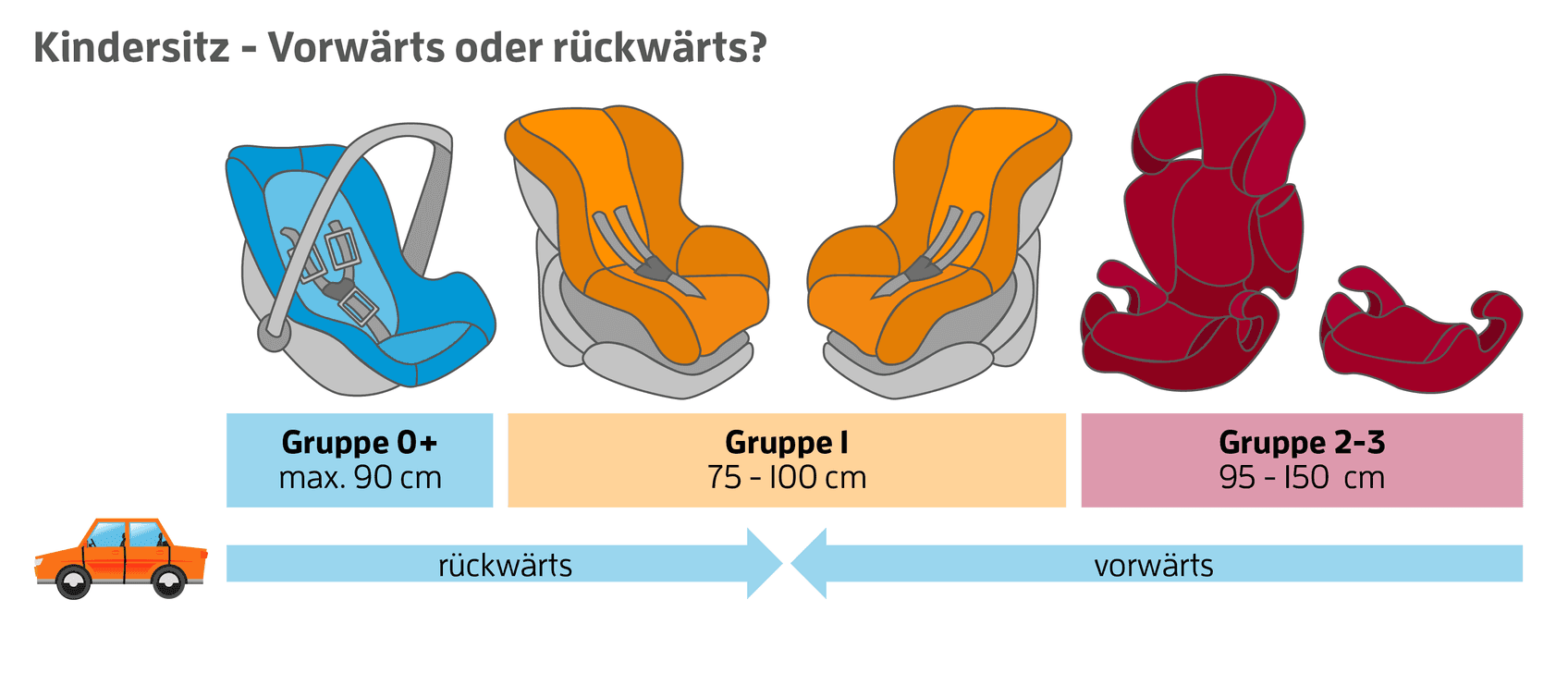 Kindersitze Bis Welche Grsse