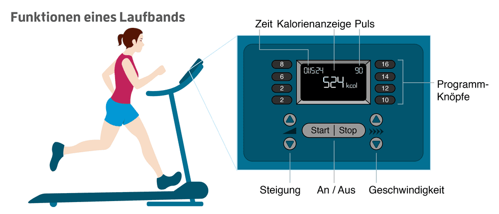 Elektrisches Laufband kaufen