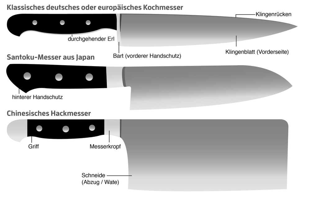 Informationsgrafik, die drei Messerarten miteinander vergleicht