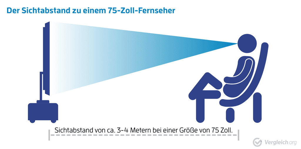 Sitzabstand TV 75 Zoll