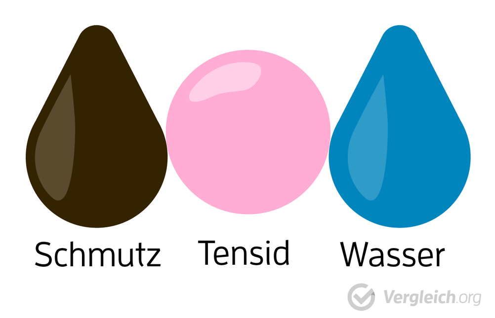 Ein Schaubild mit einem Kreis Tensid zwischen einem Tropfen Schmutz und einem Tropfen Wasser.