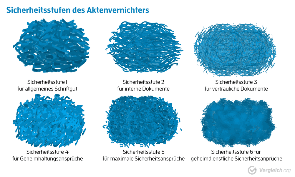 sicherheitsstufen