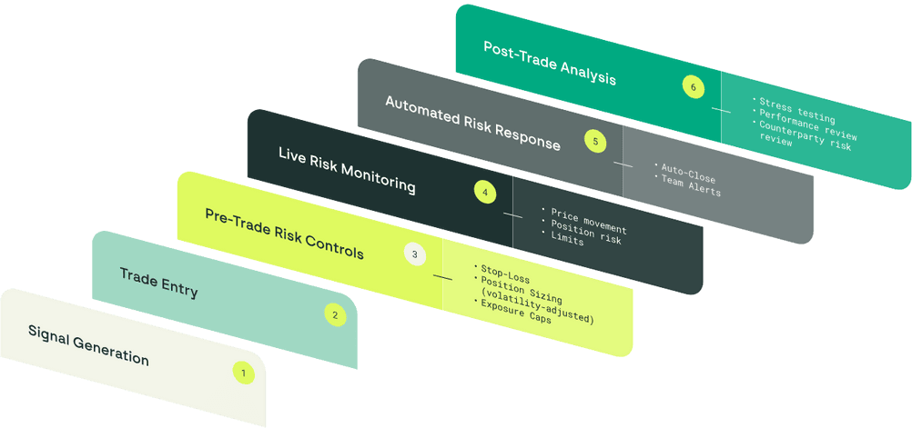 Grafik eines sechsstufigen Trading-Prozesses bei der Alphawave GmbH