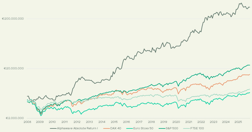 Auszug aus der Unternehmenspräsentation: Alphawave Absolute Return I: Simulierte Kumulierte Aktienkurven