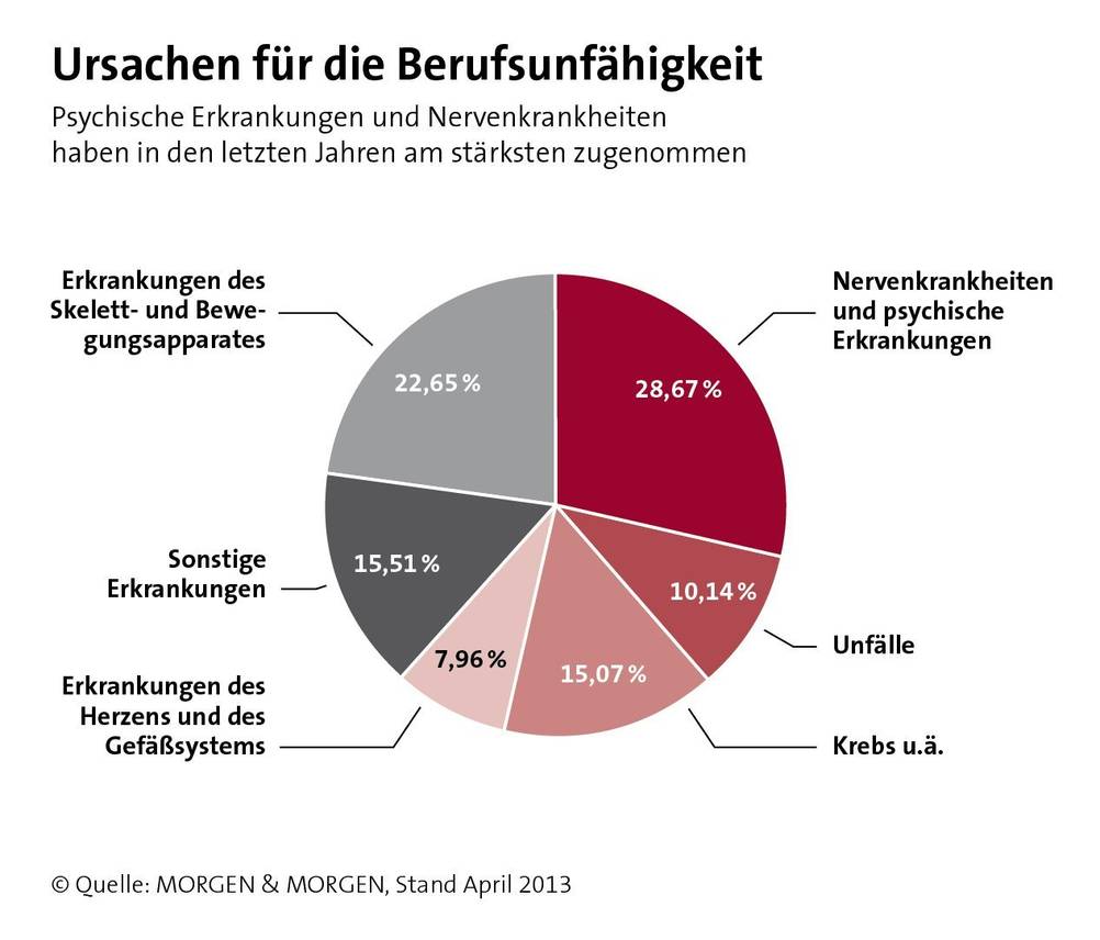 dread disease versicherung rechner