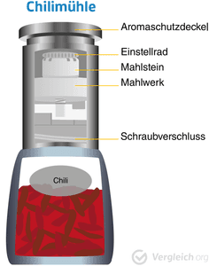 Aufbau Mühle
