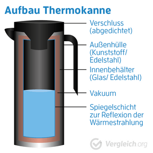 Grafik zeigt den beschrifteten Aufbau einer Thermokanne.