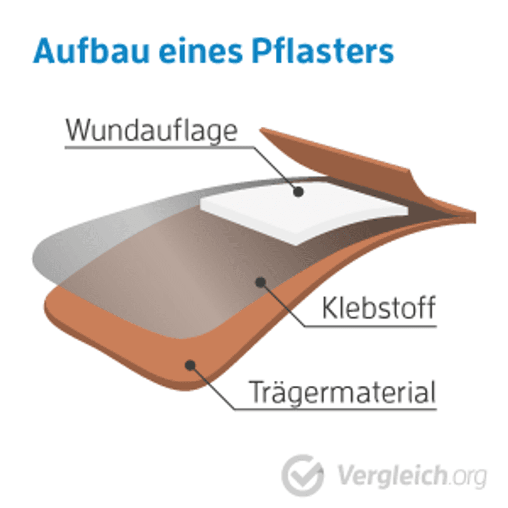 aufbau eines pflasters