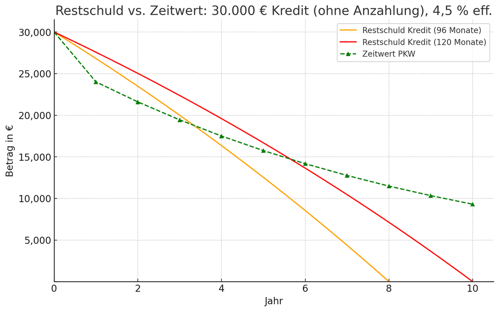 Autokredite im Vergleich: Vergleich von Restschuld unterschiedlicher Laufzeiten eines Kredits mit dem Zeitwert eines PKWs.