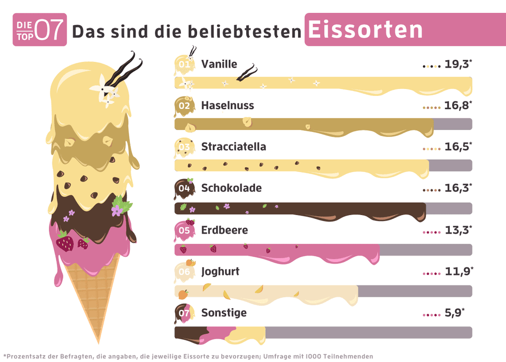 beliebteste-eissorten-infografik