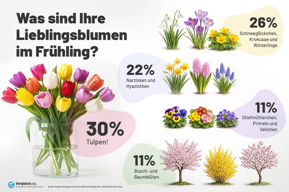 Eine Collage mit Darstellung verschiedener Blumen. Das Bild stellt die Ergebnisse der Umfrage