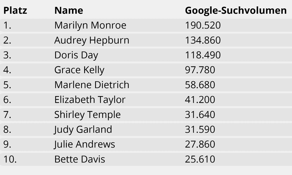 Top 10 der beliebtesten Schauspielerinnen des alten Hollywoods mit Google Suchvolumen