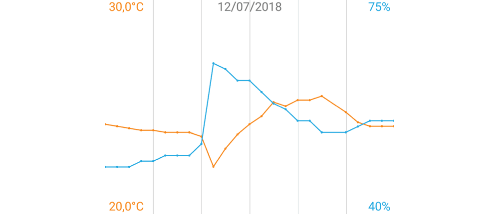 Screenshot der Beurer Hygrometer-App mit Temperatur- und Luftfeuchtigkeit-Verlaufskurve.