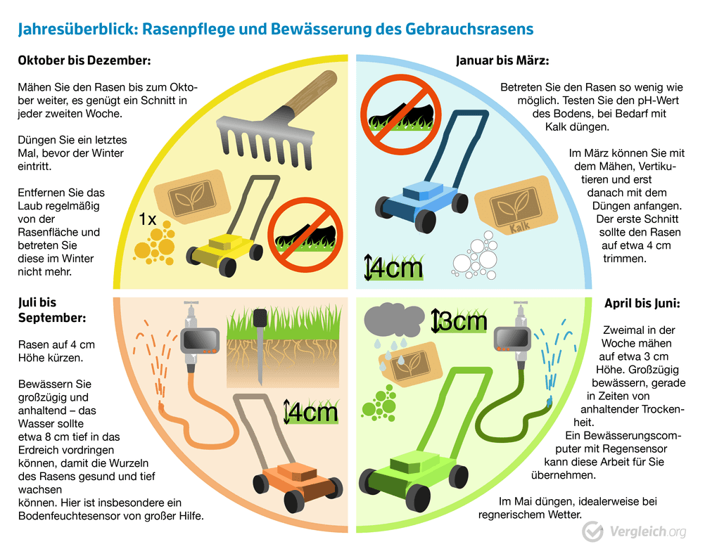 Jahresüberblick Rasenpflege