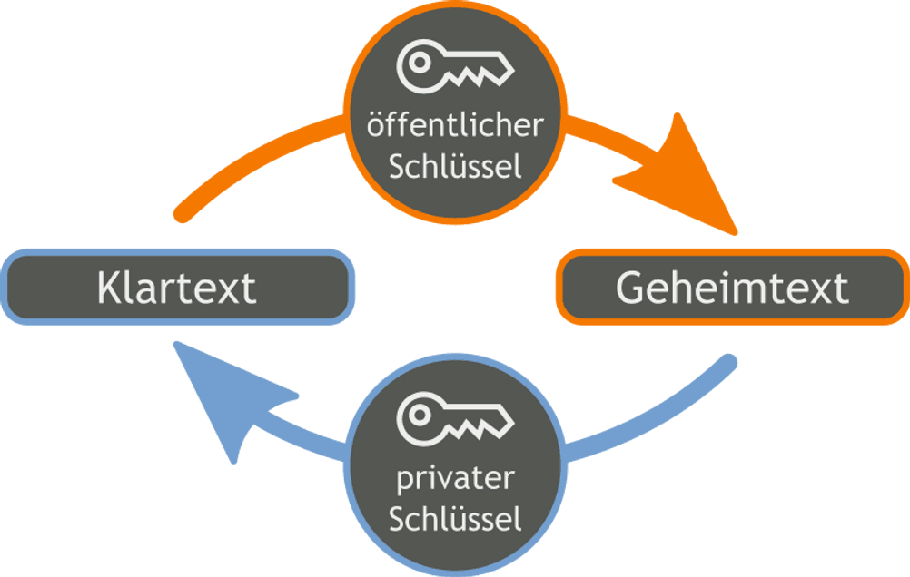 Verschlüsselungssoftware Verschlüsselungsverfahren symmetrisch asymmetrisch PGP Mail