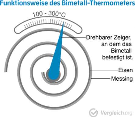 Backofenthermometer Test & Vergleich » Top 17 im Februar 2024