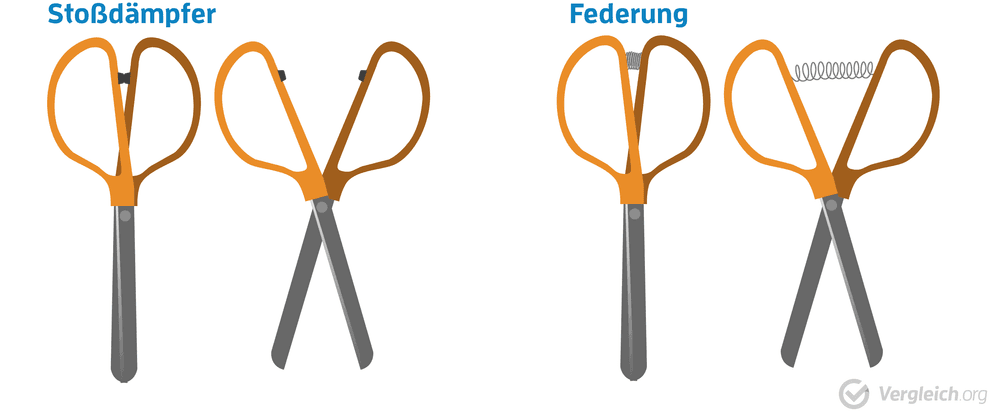 Arten der Dämpfung