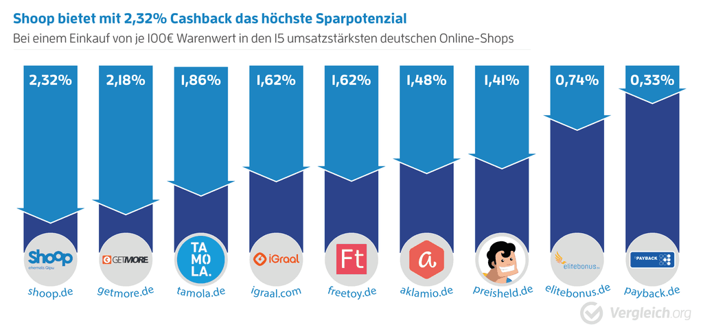 Vergleich verschiedener Cashback-Programme