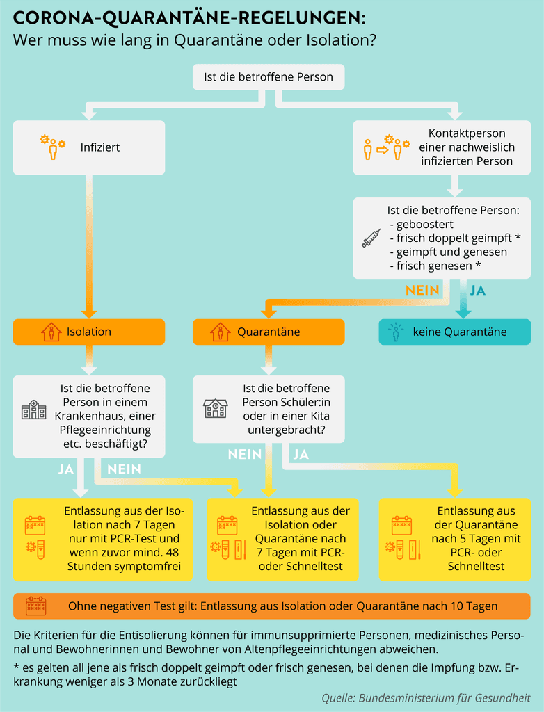 Corona-Quarantäne Infografik Flowchart