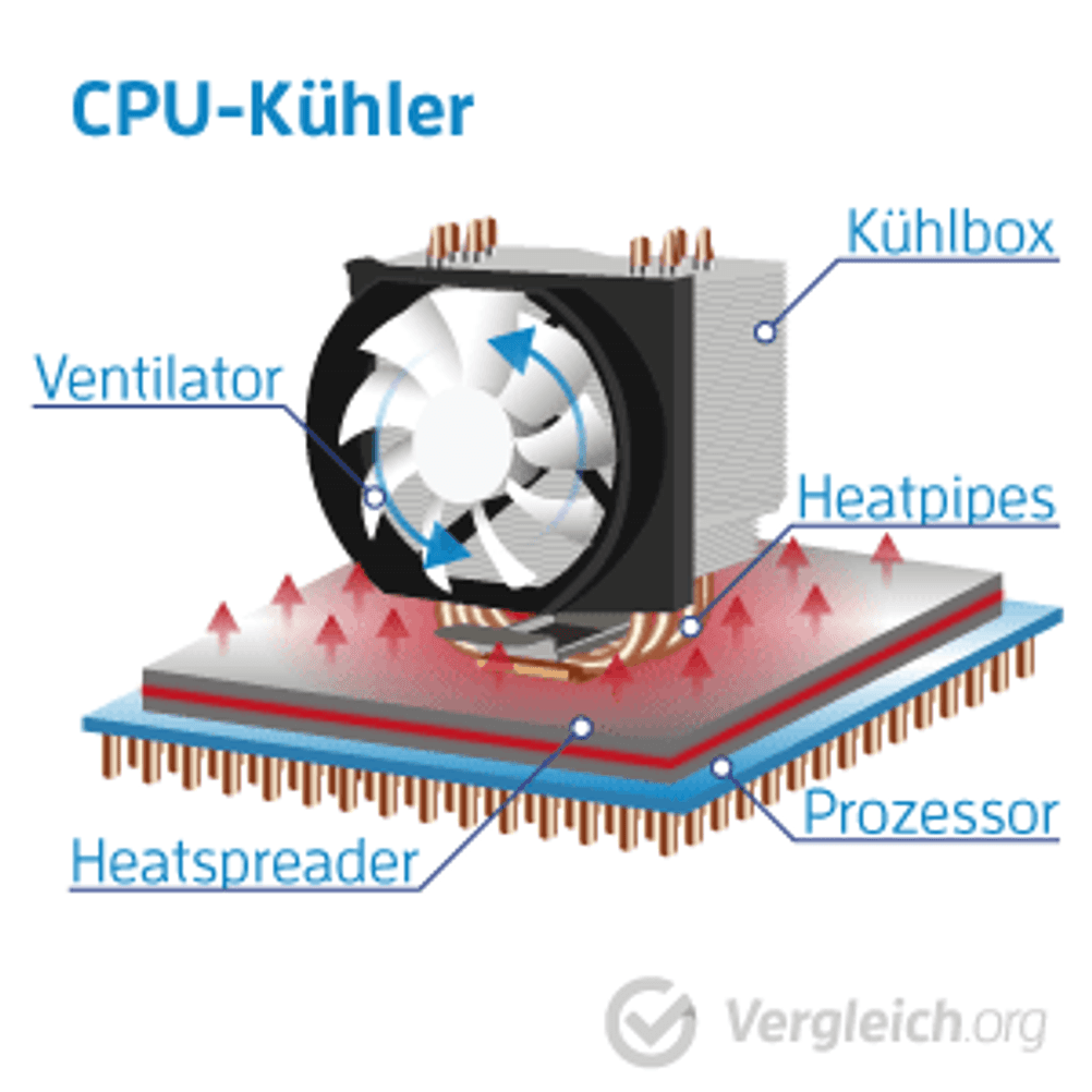 CPU-Kühler Aufbau