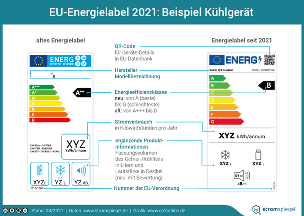 Das neue Energielabel, welches seit März 2021 gilt.