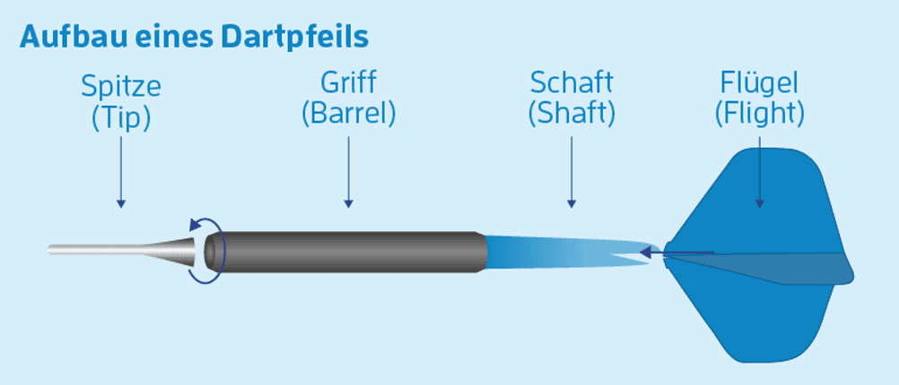 dartpfeil aufbau