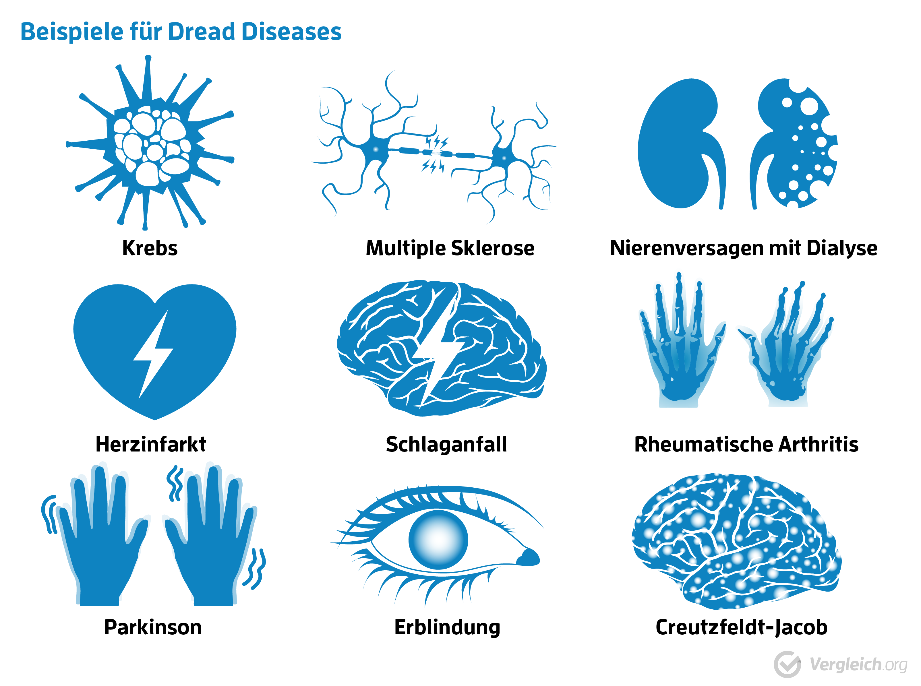 Dread-Disease-Versicherungen: Top 10 Test & Vergleich