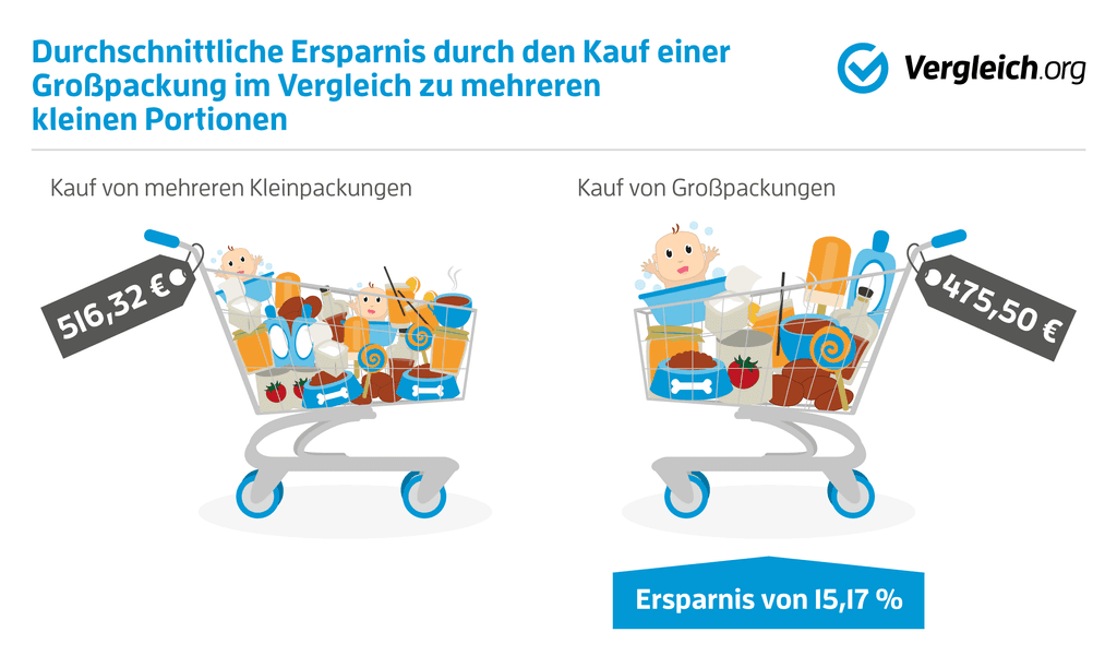 Grafik mit Darstellung des durchschnittlichen Ersparnis beim Kauf von Großpackungen