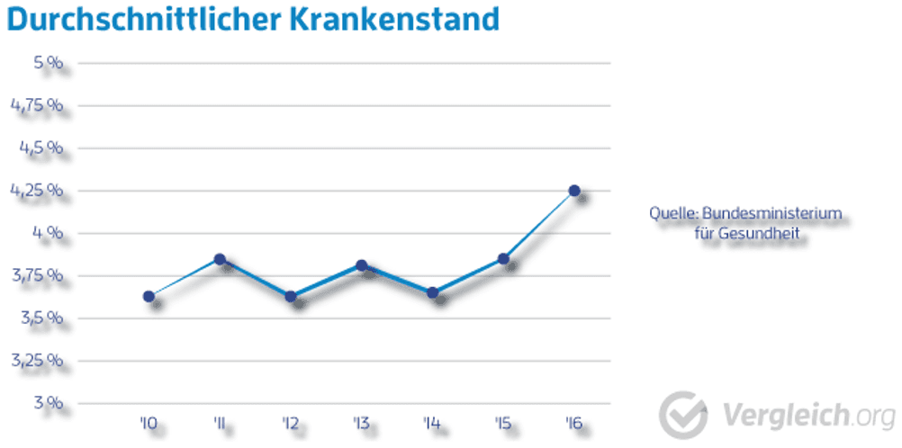 Krankenstand