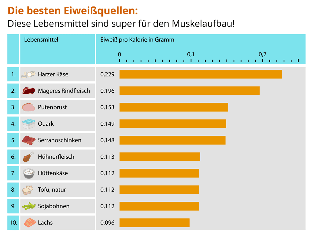 eiweissquellen-top-10-infografik