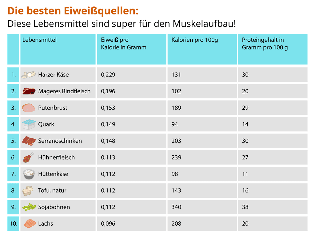 eiweissquellen-top-10-infografik