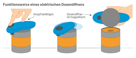 Elektrischer Dosenöffner Test 2026 – Komfortabel und sicher öffnen