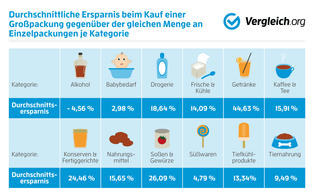 Grafik mit Darstellung des durchschnittlichen Ersparnis beim Kauf von Großpackungen in verschiedenen Kategorien
