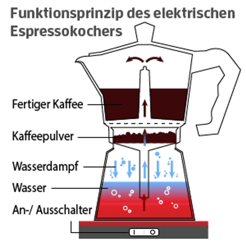 espressokocher elektrisch funktion kaffee kochen