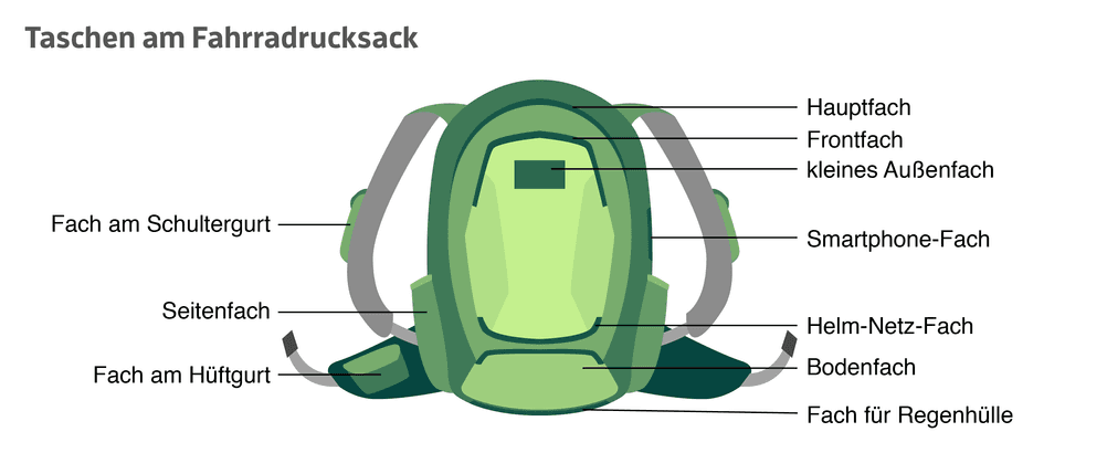 Grafik, die die Taschen am Fahrradrucksack vorstellt.