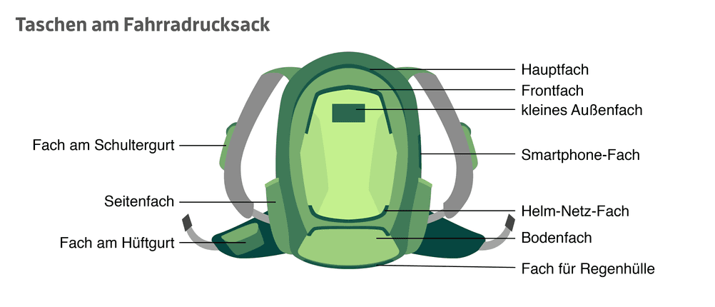 fahrradrucksack faecher