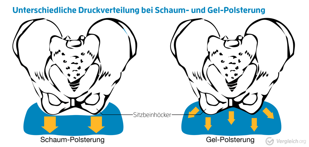 Ein schematisches Bild der Druckverteilung bei Polstern von Fahrradsätteln.