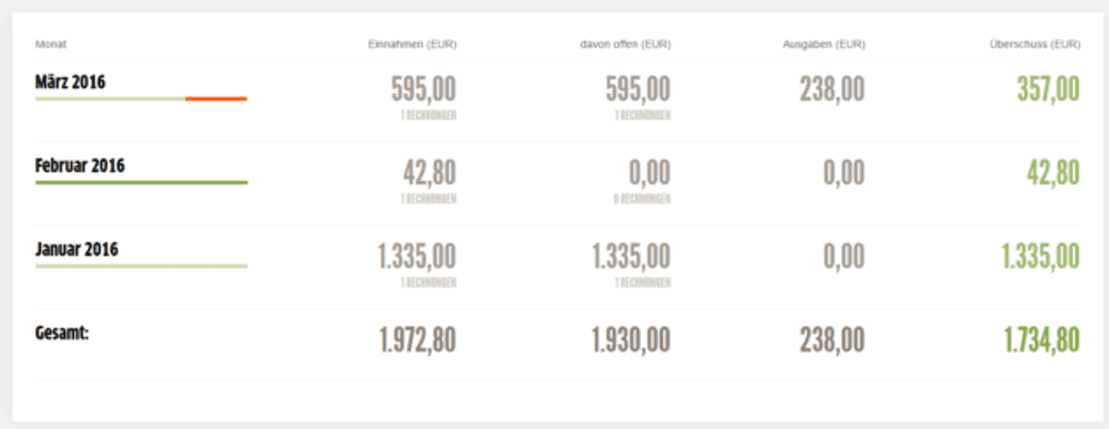 FastBill Finanzen