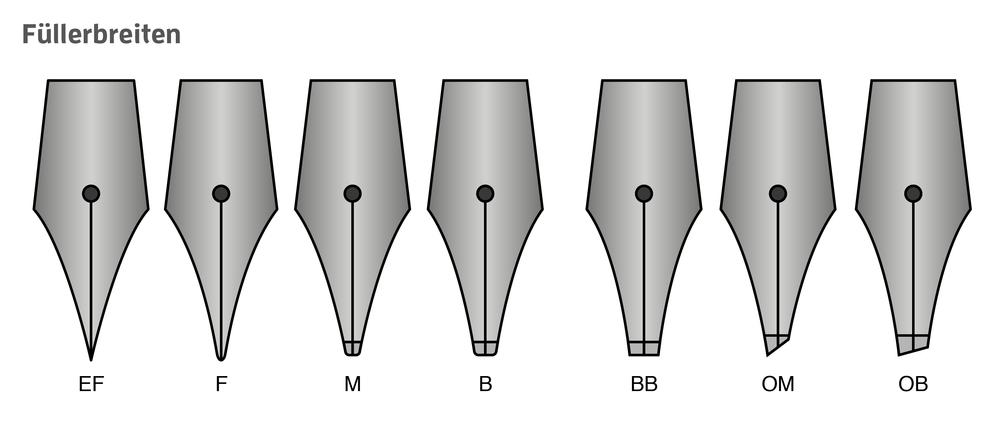 Grafik, die verschiedene Breiten von Füllfedern zeigt.