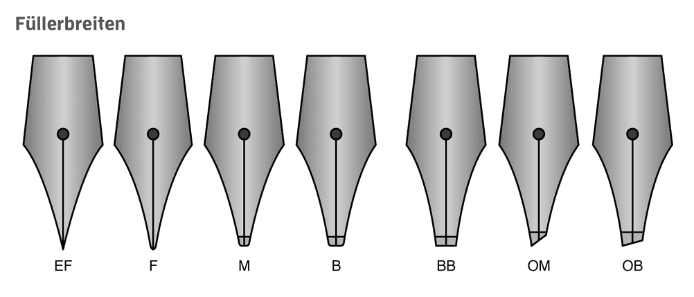 Grafik, die verschiedene Breiten von Füllfedern zeigt.