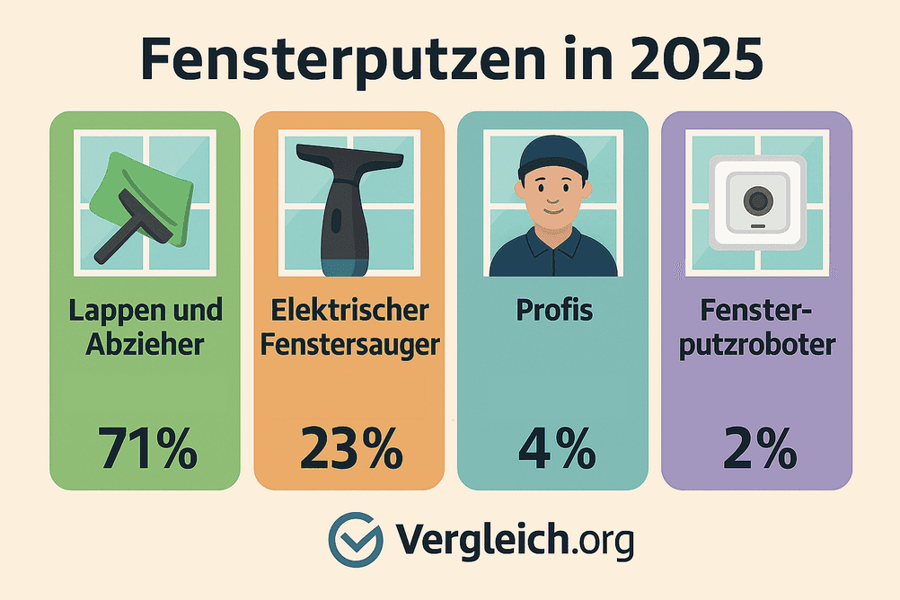 Grafische Darstellung, wie in Deutschland im jahr 2025 Fenster geputzt werden. Überschrift lautet: Fensterputzen in 2025. Nebeneinander sind 4 farbige Flächen mit den jeweiligen Prozentzahlen der genannten Angaben sowie Illustrationen der Antworten.