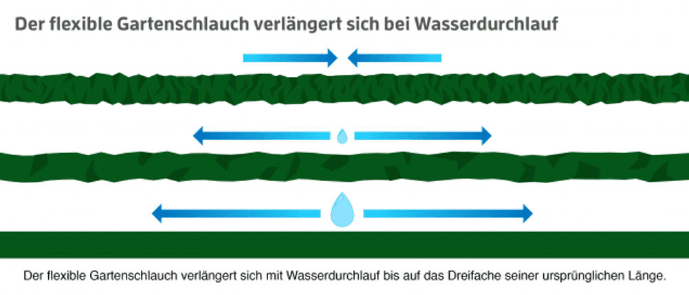 flexibler-gartenschlauch-50-m-test