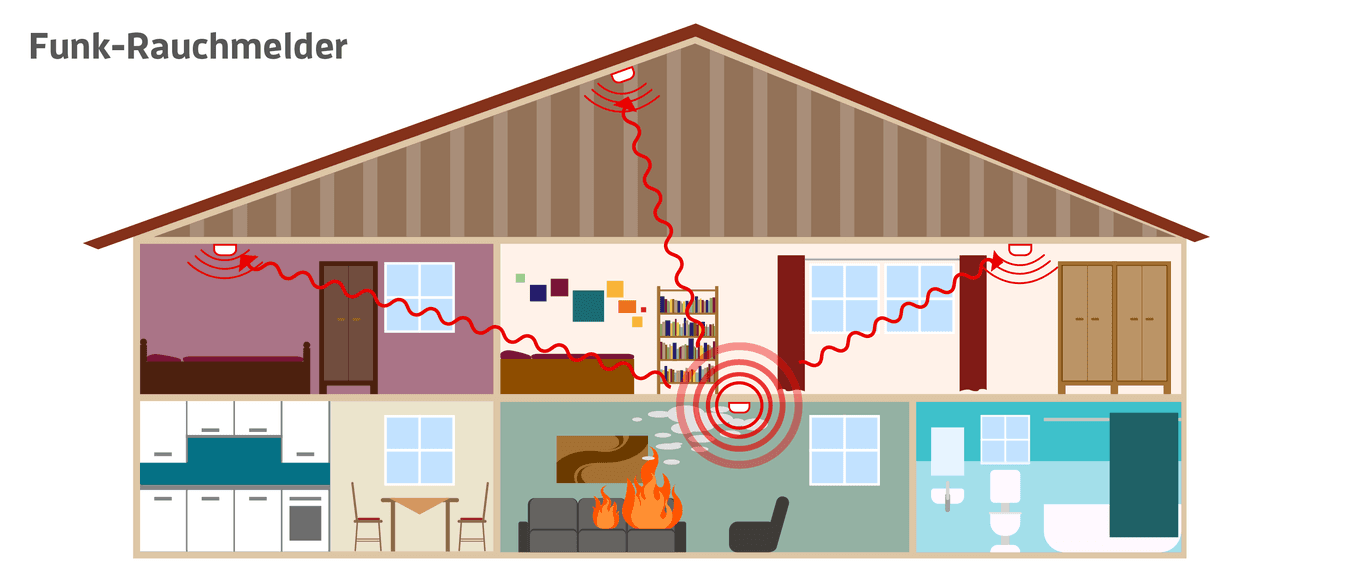 Funk-Rauchmelder Test & Vergleich » Top 14 im März 2026