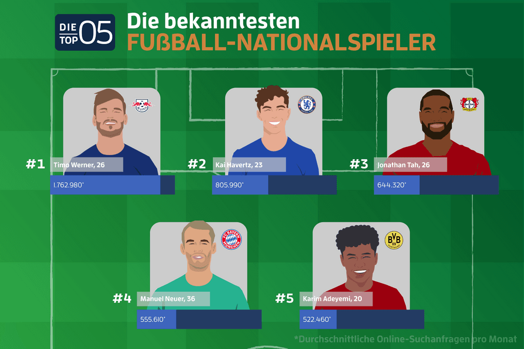 Fußball WM 2022 top 5