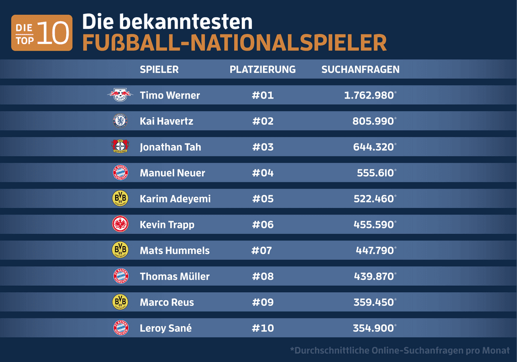 fußball WM 2022 top 10