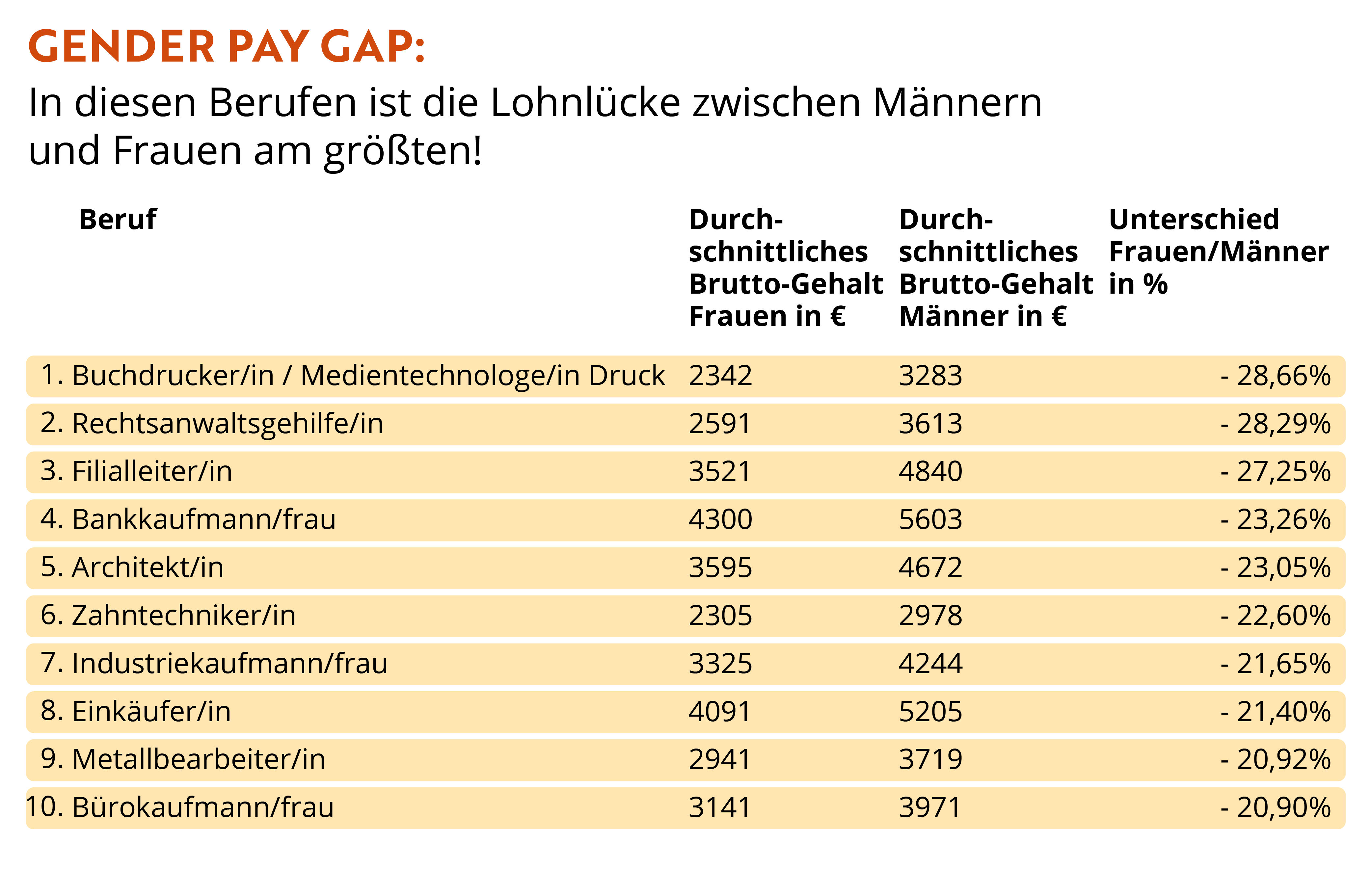 Zum Weltfrauentag: In Diesen Berufen Ist Der Gender Pay Gap Am Größten ...